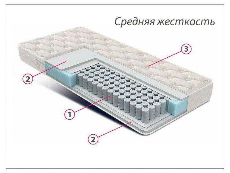 матрас стандарт струттофайбер средней жесткости в Смоленске